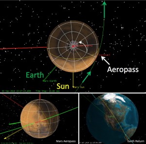 SCIM will journey to Mars and perform a high-speed atmospheric pass collecting Martian dust particles. With its precious cargo onboard, SCIM will return the samples to Earth for detailed analysis in advanced technology laboratories. Source: BoldlyGo Institute