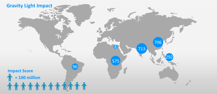 The impact of gravity light can be 1.2 billion people, or about 20% of the world population.