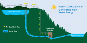 Pumped-storage hydropower generates electricity by letting gravity drop the water from a high altitude to a low altitude spinning generators in its path. Credit: http://www.upsbatterycenter.com