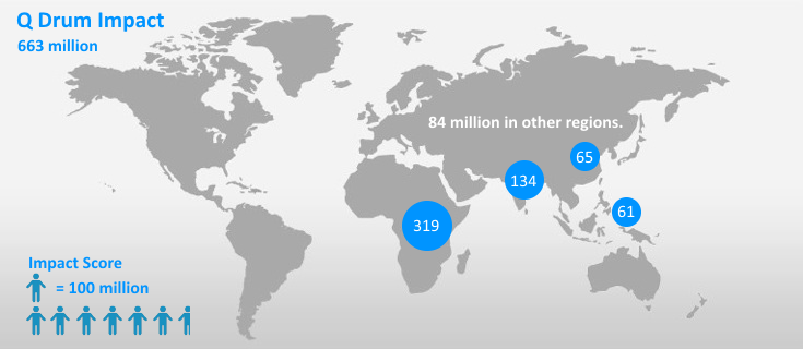 The impact of Q Drum can be 663 million people, or about 10% of the world population.